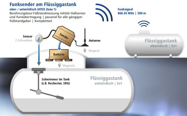 RCT Inhaltsfernanzeiger für Gastank - WLAN